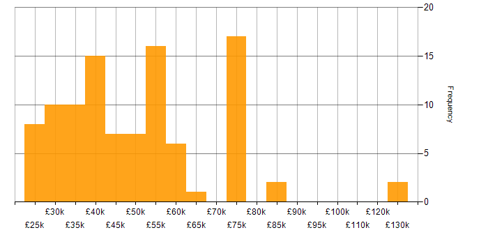 Salary histogram for Customer Retention in the UK