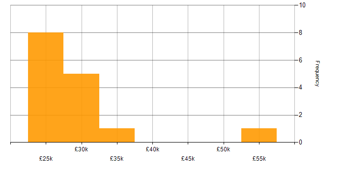 Salary histogram for Customer Service in Bedfordshire