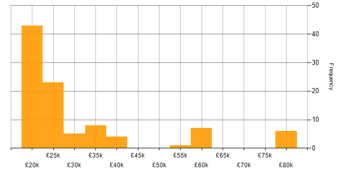 Salary histogram for Customer Service in Cheshire