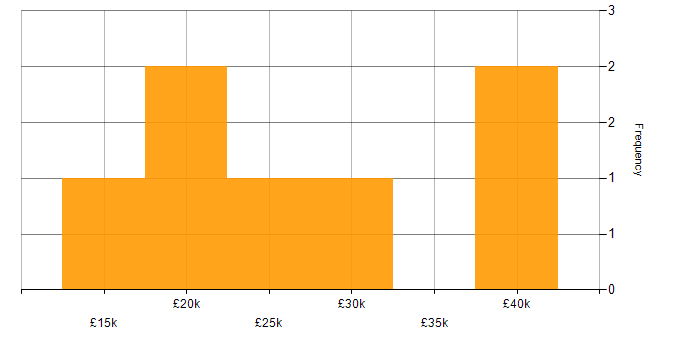 Salary histogram for Customer Service in Chesterfield