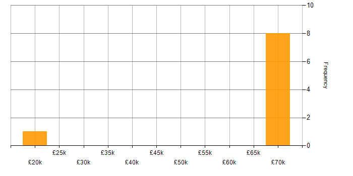 Salary histogram for Customer Service in Cirencester