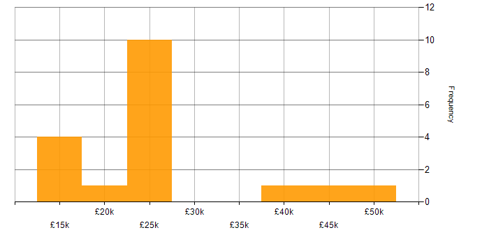 Salary histogram for Customer Service in Coventry