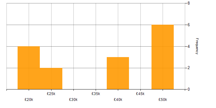 Salary histogram for Customer Service in Exeter