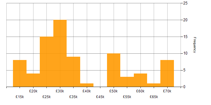 Salary histogram for Customer Service in Gloucestershire