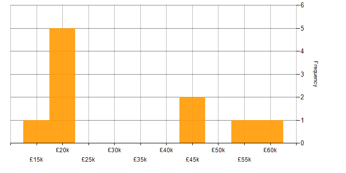 Salary histogram for Customer Service in High Wycombe