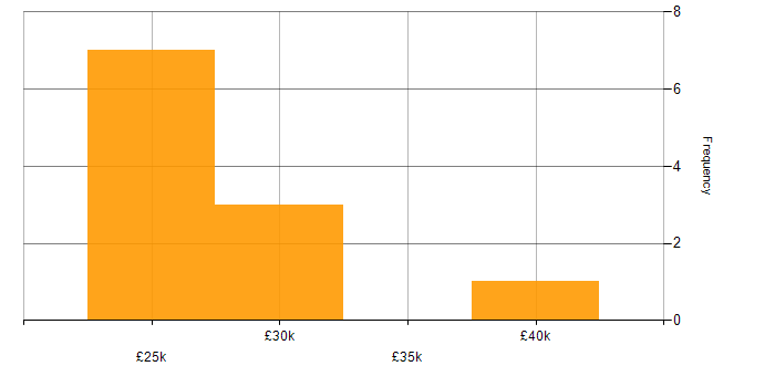 Salary histogram for Customer Service in Lincoln