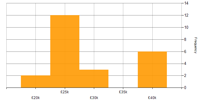 Salary histogram for Customer Service in Lincolnshire