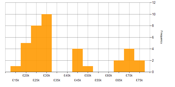Salary histogram for Customer Service in Liverpool