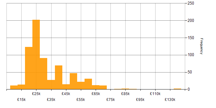Salary histogram for Customer Service in the Midlands