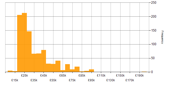 Salary histogram for Customer Service in the North of England