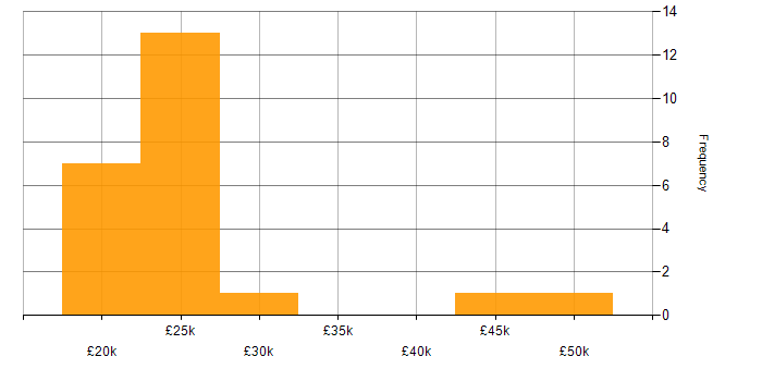 Salary histogram for Customer Service in North Wales