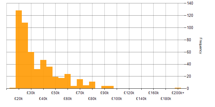 Salary histogram for Customer Service in the North West