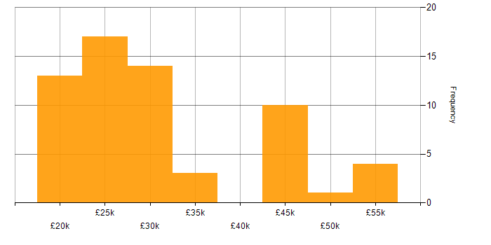 Salary histogram for Customer Service in Norwich