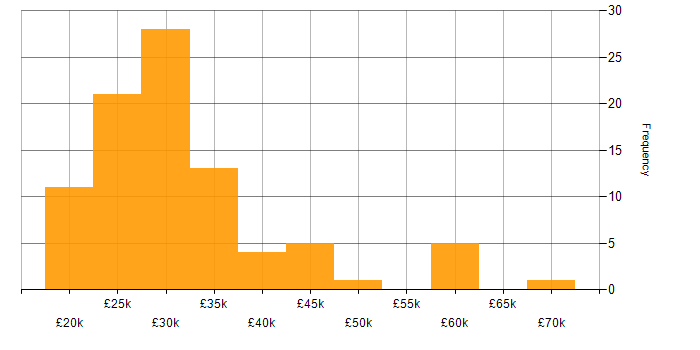 Salary histogram for Customer Service in Oxfordshire