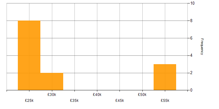 Salary histogram for Customer Service in Plymouth