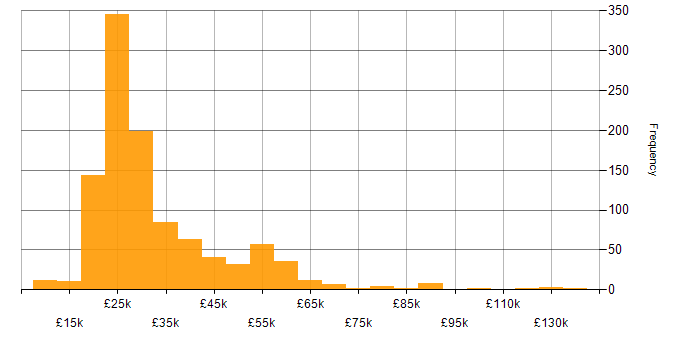 Salary histogram for Customer Service in the South East