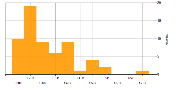Salary histogram for Customer Service in South Wales