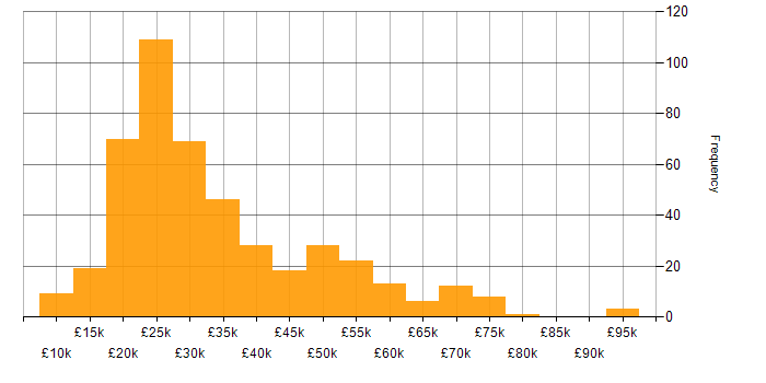 Salary histogram for Customer Service in the South West