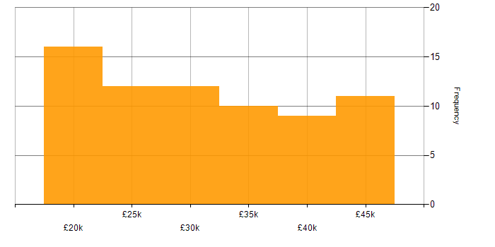Salary histogram for Customer Service in South Yorkshire