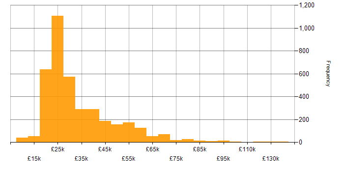 Salary histogram for Customer Service in the UK excluding London