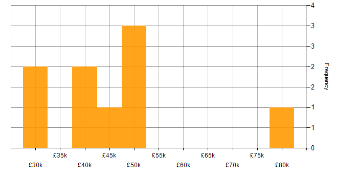 Salary histogram for Customer Service in West End of London