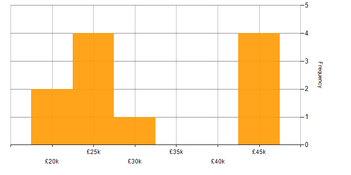 Salary histogram for Customer Service in West Malling