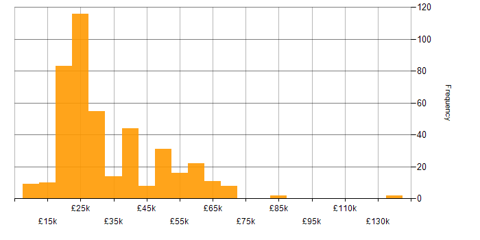 Salary histogram for Customer Service in the West Midlands