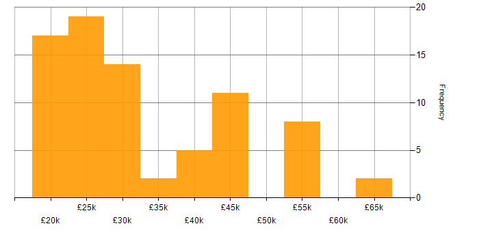 Salary histogram for Customer Service in Wiltshire