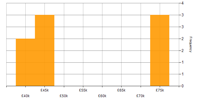 Salary histogram for Customer-Centric Approach in Central London