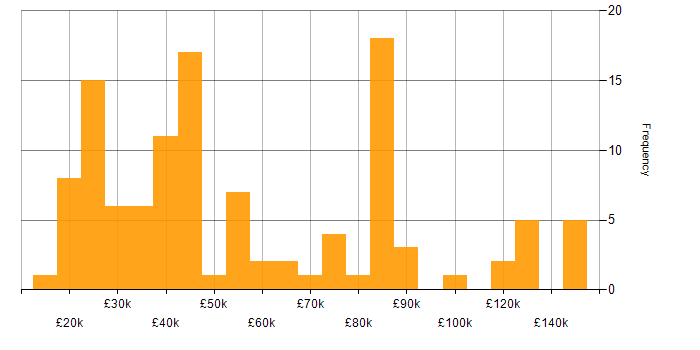 Salary histogram for Customer-Centric Approach in England