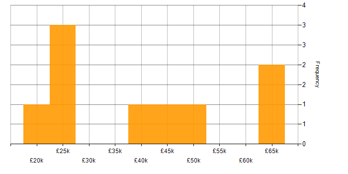 Salary histogram for Customer-Centric Approach in the Midlands