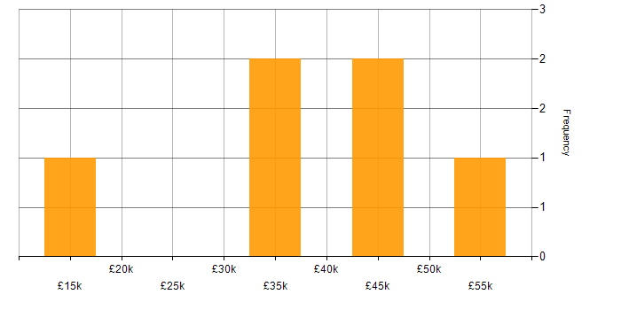 Salary histogram for Customer-Centric Approach in the North West