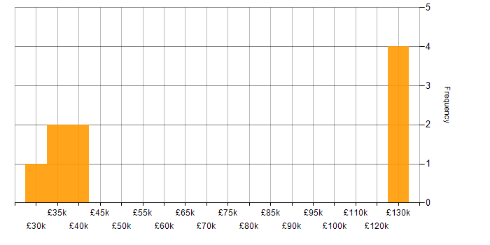 Salary histogram for Customer-Centric Approach in the South West