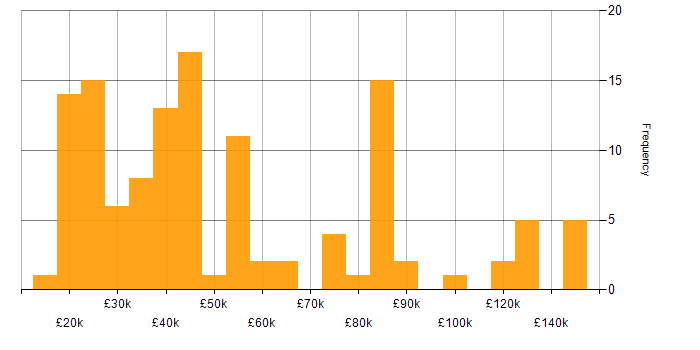 Salary histogram for Customer-Centric Approach in the UK