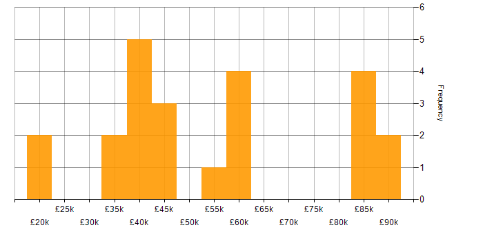 Salary histogram for Customer-Centricity in Hampshire