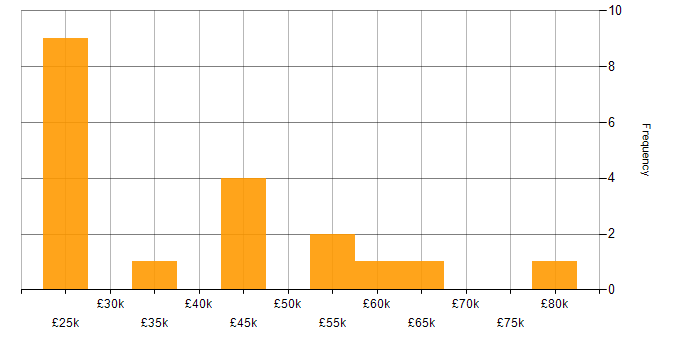 Salary histogram for Customer-Centricity in Manchester