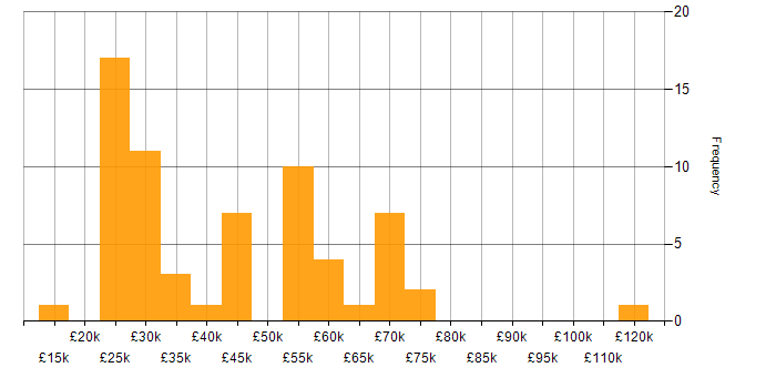 Salary histogram for Customer-Centricity in the North of England