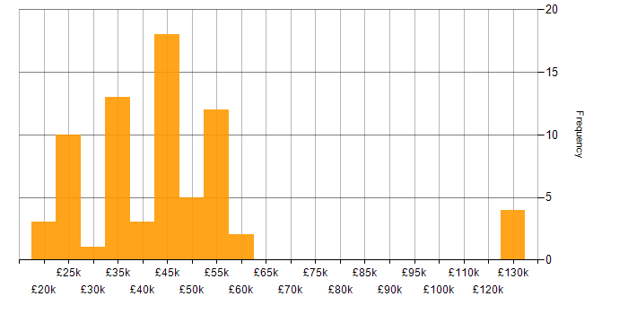 Salary histogram for Customer-Centricity in the South West