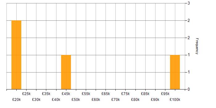 Salary histogram for Customer-Centricity in Surrey
