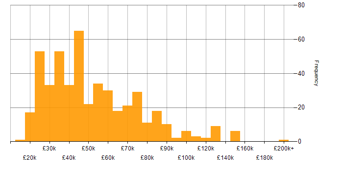 Salary histogram for Customer-Centricity in the UK