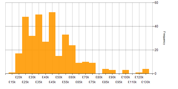 Salary histogram for Customer-Centricity in the UK excluding London