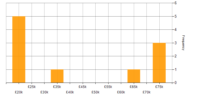 Salary histogram for Customer-Centricity in Wales