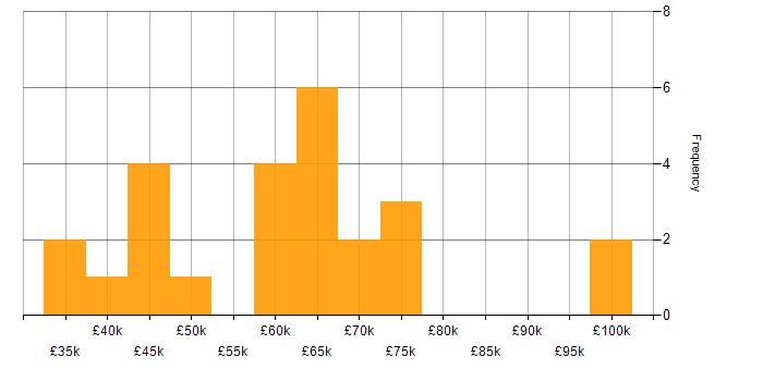 Salary histogram for Customer-Centricity in the West Midlands