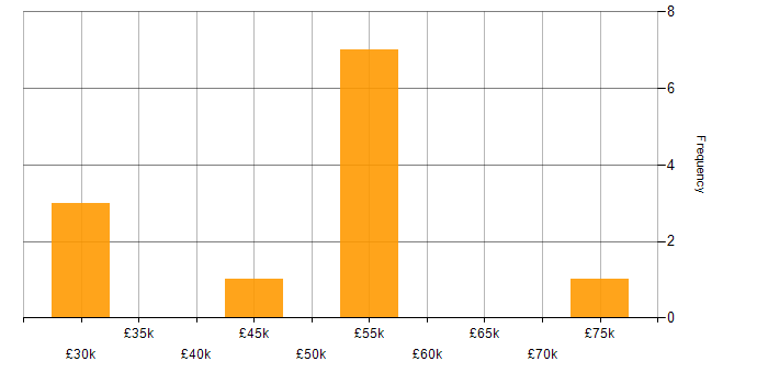Salary histogram for Customer-Centricity in West Yorkshire