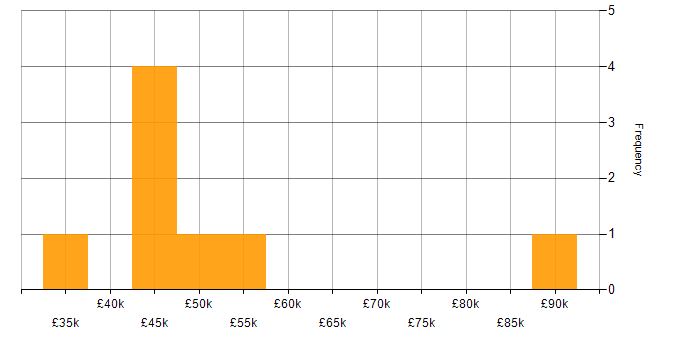 Salary histogram for CWNA in England