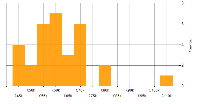 Salary histogram for Cyber Assurance in England