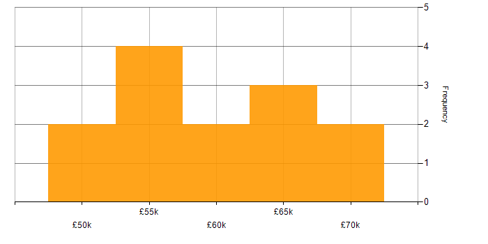 Salary histogram for Cyber Assurance in the South East