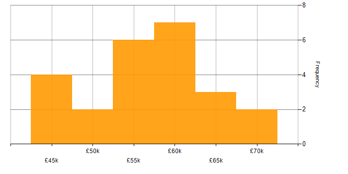 Salary histogram for Cyber Assurance in the UK excluding London