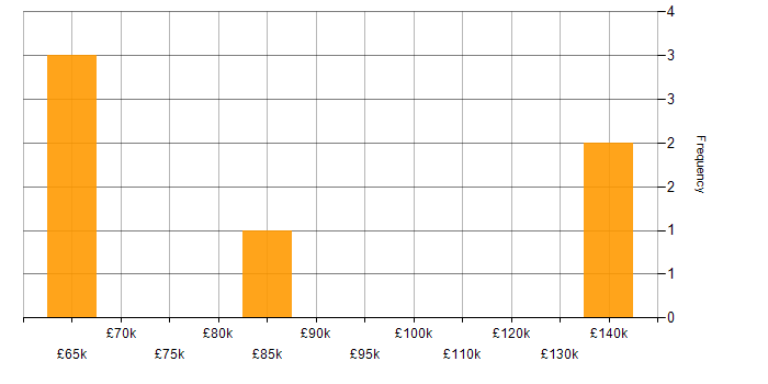 Salary histogram for Cyberattack in the City of London
