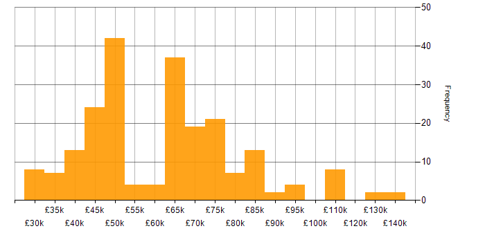 Salary histogram for Cyberattack in England